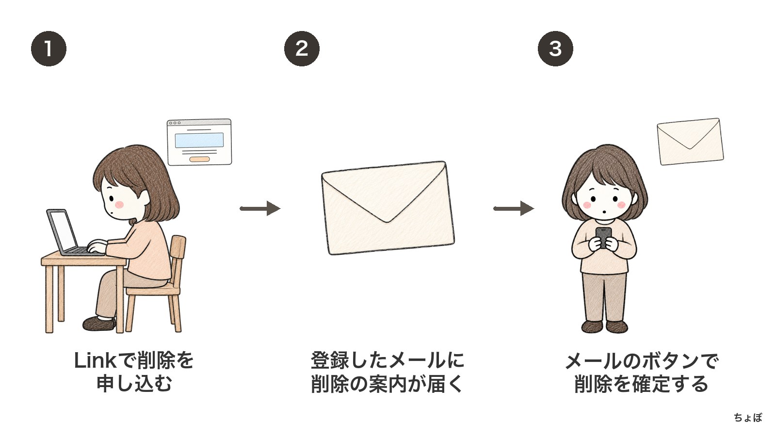 アカウント削除方法は、Linkで申請し、届いたメールから削除を確定する。