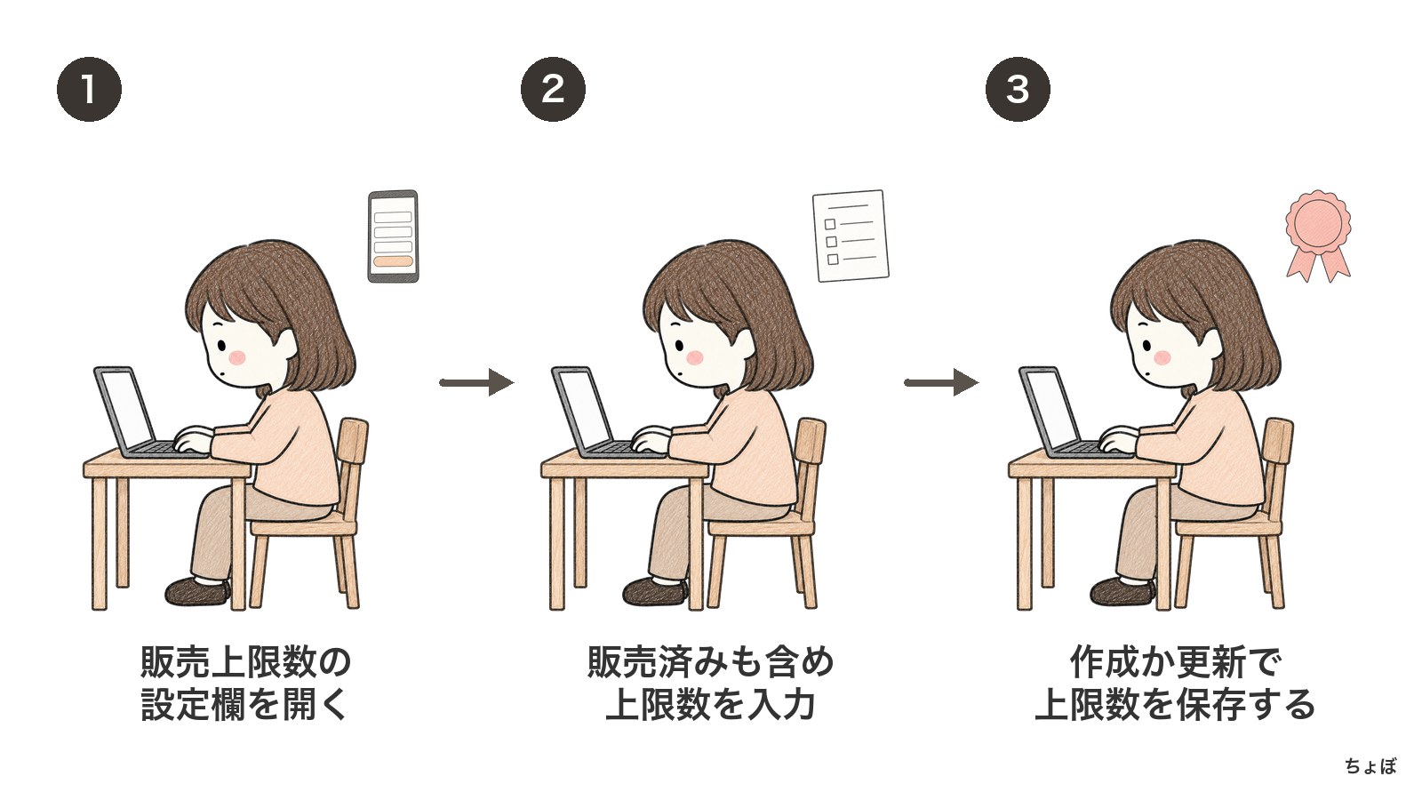 販売上限数の使い方は、販売済み個数を含む上限数を入力して保存する。
