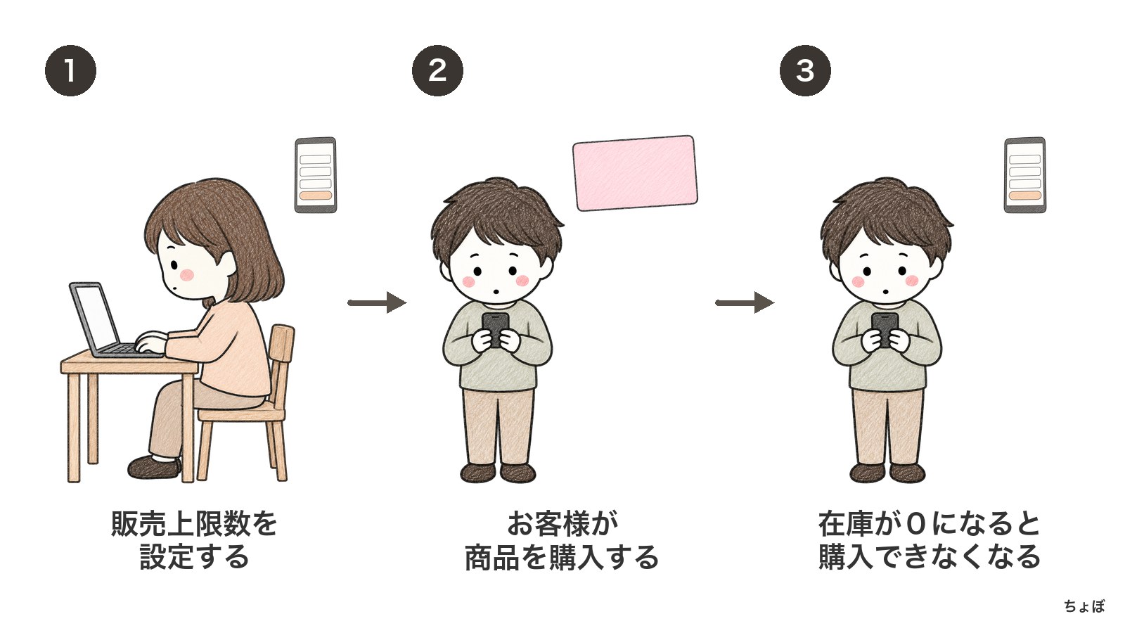 販売上限数を設定すると、購入で在庫が減り、在庫が０になると購入できなくなる。