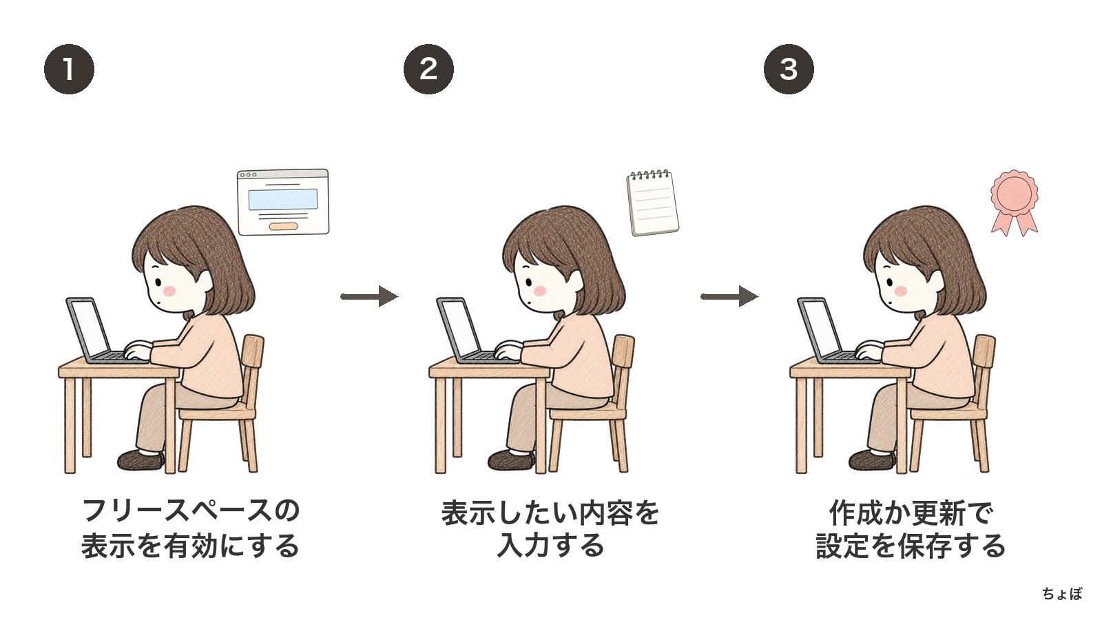 フリースペースは、表示を有効にし、載せる内容を入力して保存する。