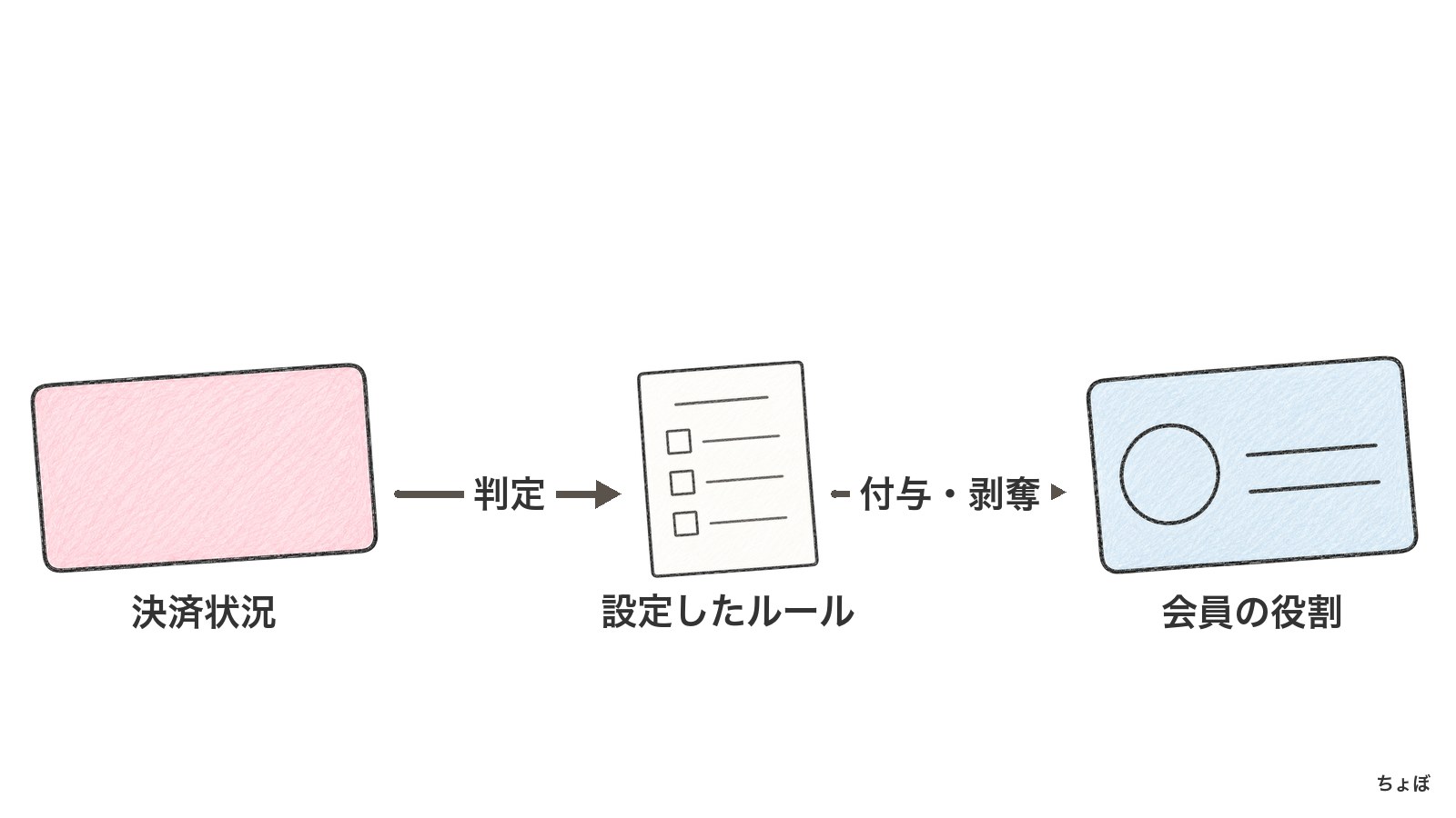 Discord自動化ルールは、決済状況に応じて会員の役割を付与・剥奪する。