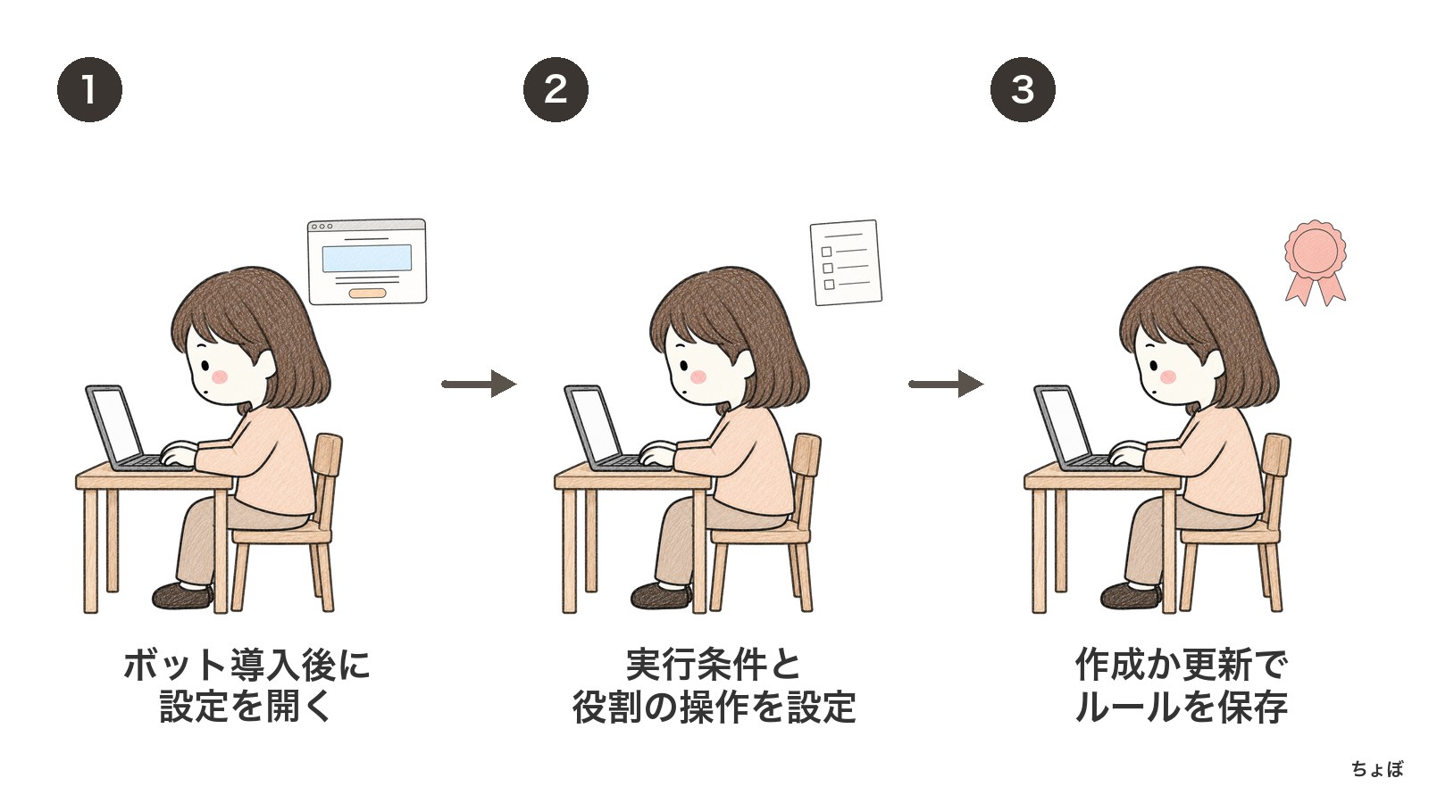 Discord自動化ルールは、ボット導入後に実行条件と役割の操作を設定して保存する。