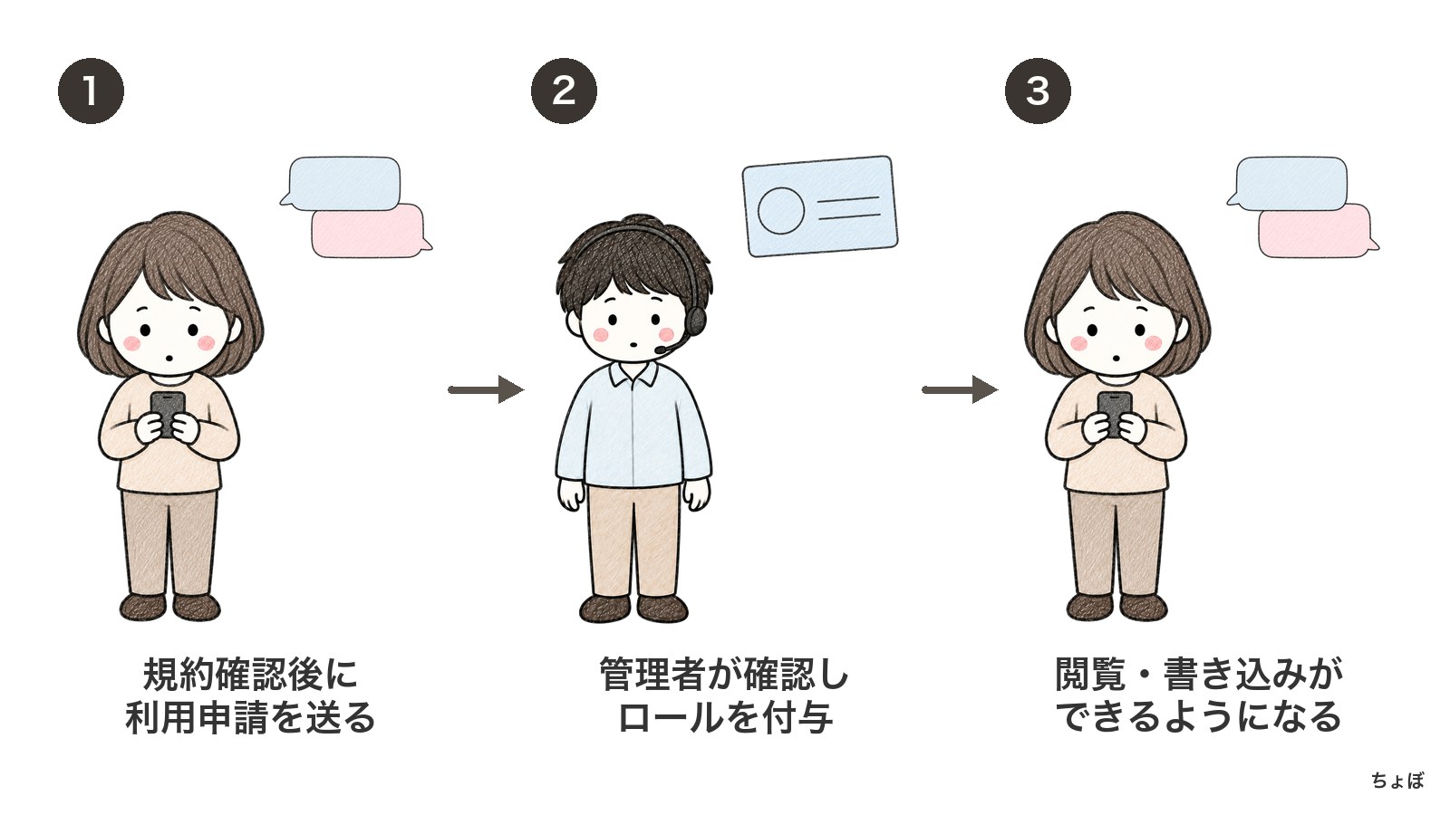 Appsサポートコミュニティへの参加は、利用申請後に管理者が確認して閲覧を許可する。