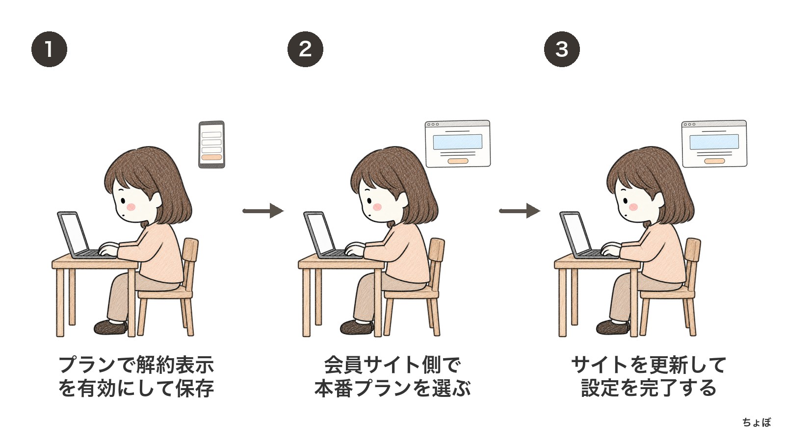 解約ボタンをプランで有効にして保存し、会員サイトに本番プランを設定して更新する。
