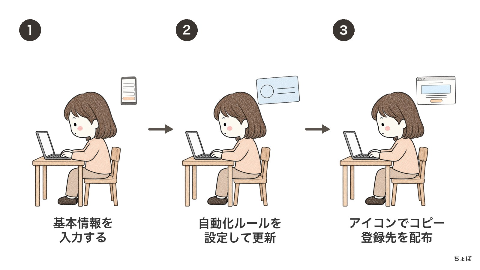 Discord登録は、基本情報と自動化ルールを設定して更新し、登録先を配布する。
