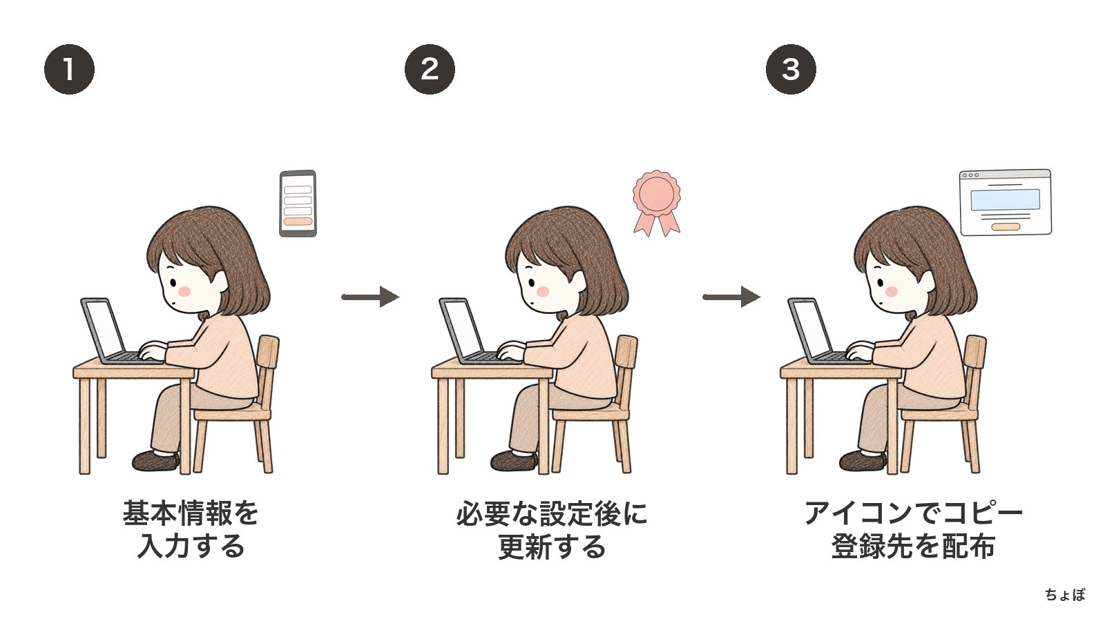 メールアドレス登録は、基本情報を入れて更新し、コピーアイコンから登録先を配布する。