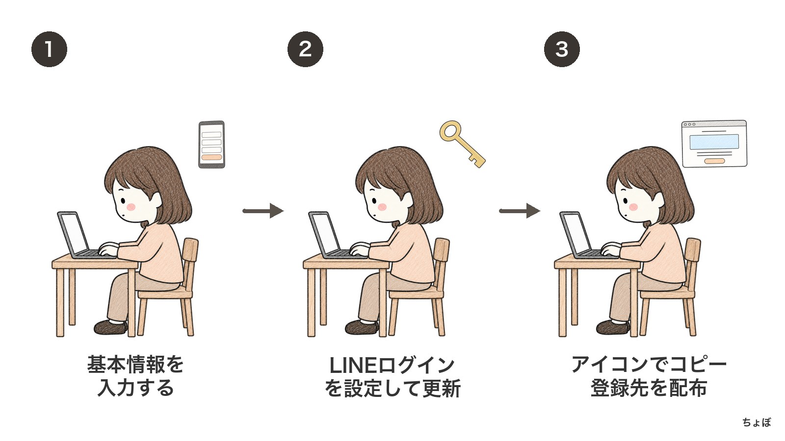 LINE登録は、基本情報とログイン設定を入力して更新し、登録先を配布する。