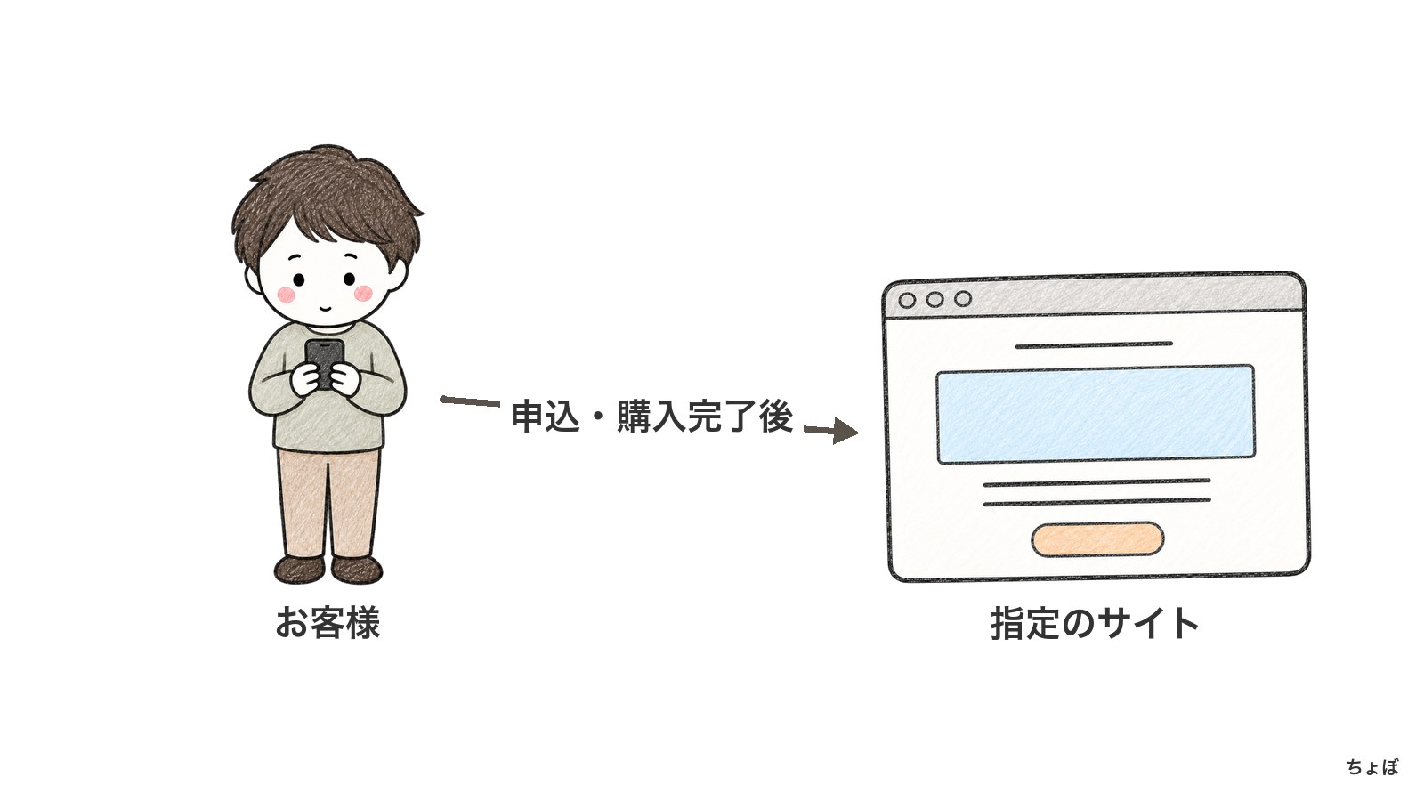 リダイレクトで、申込や購入の完了後にお客様が指定のサイトへ移る。