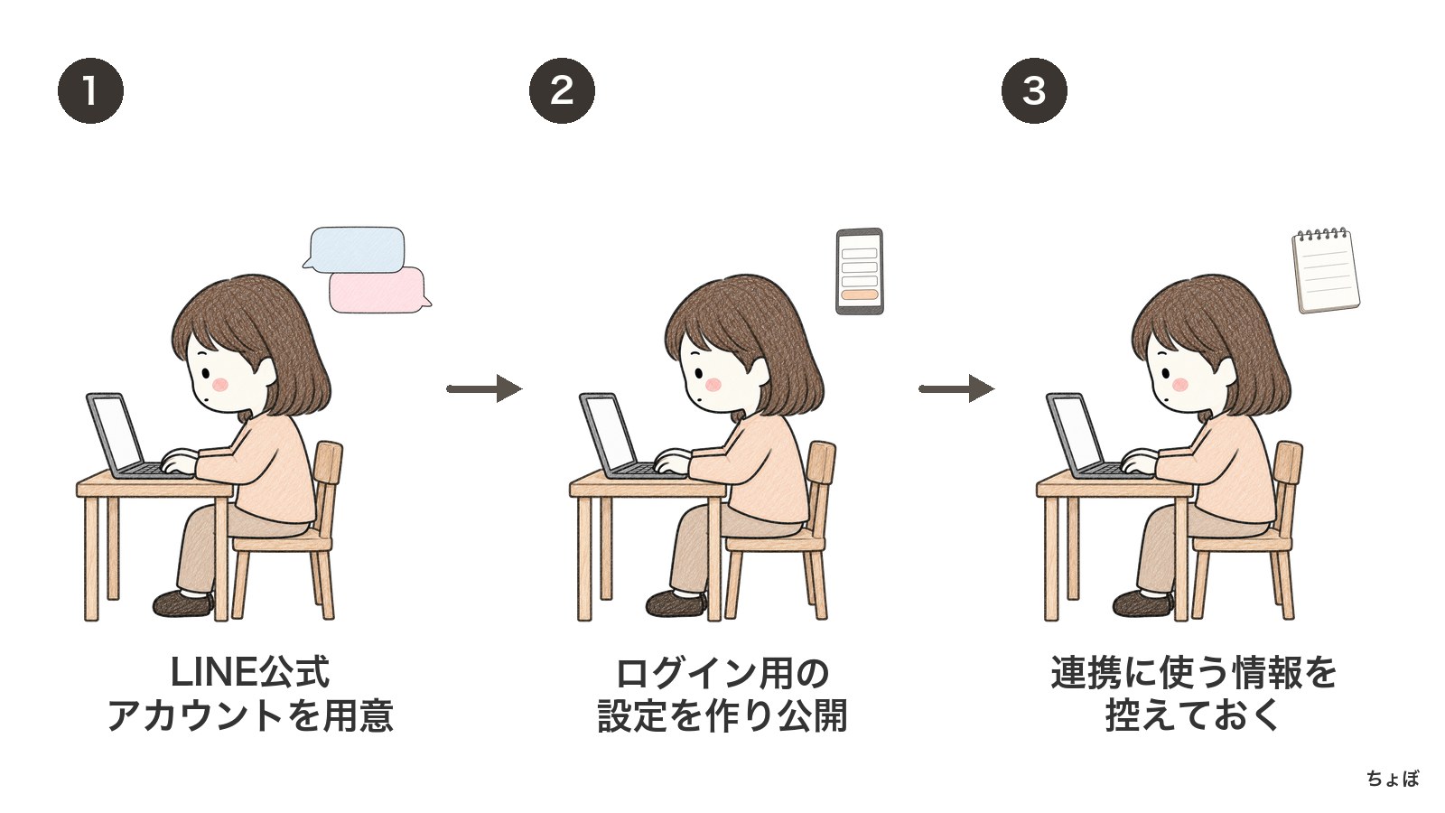 LINE公式アカウントを用意し、ログイン用の設定を作り、連携情報を控える。